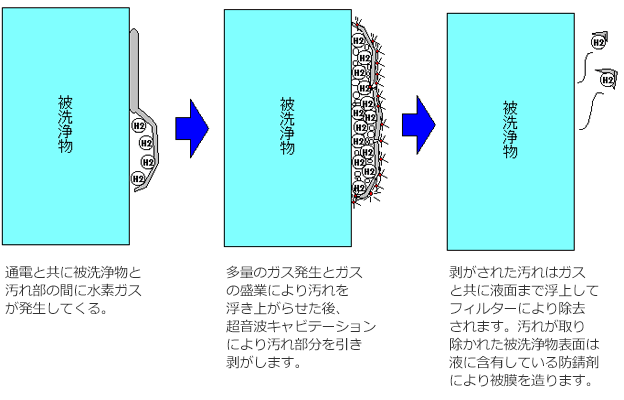 超音波キャビテーションの対象領域